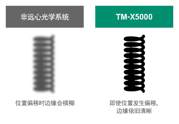[非遠心光學系統(tǒng)] 位置偏移時邊緣會模糊 / [TM-X5000] 即使位置發(fā)生偏移，邊緣依舊清晰