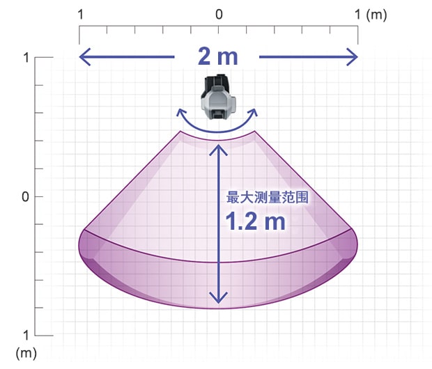 水平方向的最大測(cè)量范圍為縱深1.2m×寬2m。